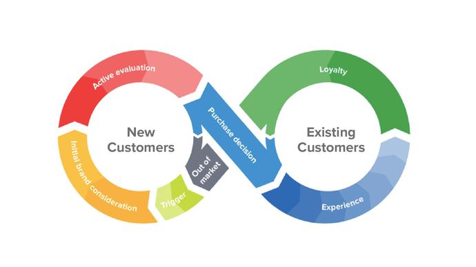 Customer Journey: How companies keep loyal customers