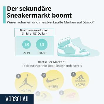 Der sekundäre Sneakermarkt boomt