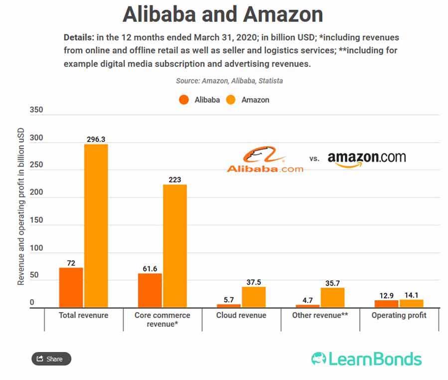 Alibaba: Más crecimiento que Amazon en el mercado de las megatendencias