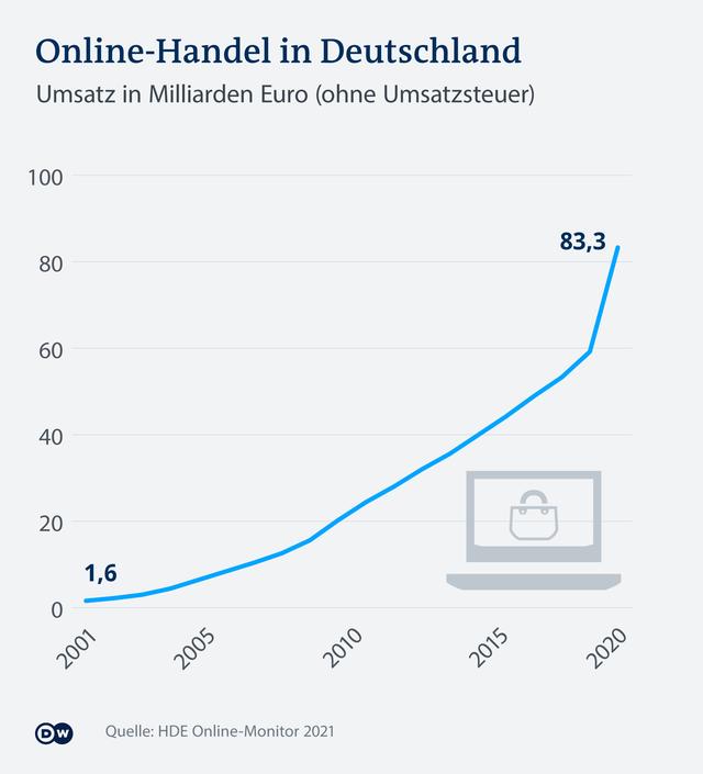 Pandemie-Folge: Mehr Online-Handel, mehr Online-Betrug 