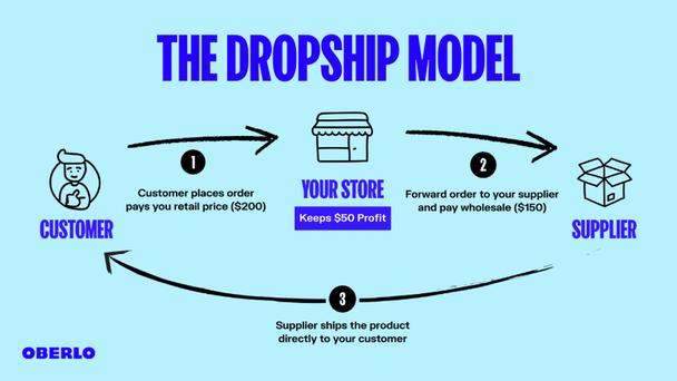 How to Start a Dropshipping Business in 2021