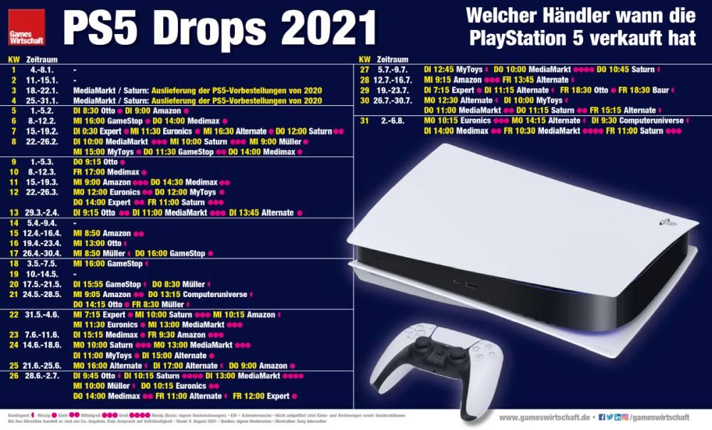 Teletipo de PS5: la situación de PlayStation 5 el 9 de agosto de 2021 (actualización) Comprar PlayStation 5: socios autorizados de Sony en Alemania (extracto)