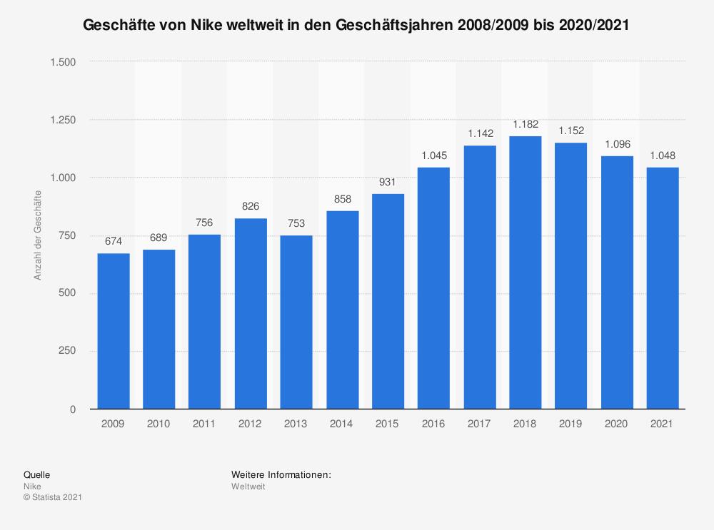Nike: Die Erfolgsgeschichte des größten Sportartikelherstellers weltweit