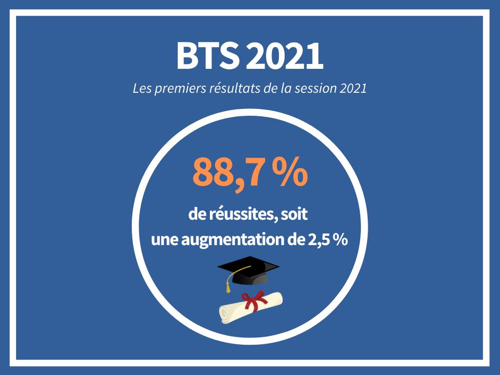 BTS 2021 : progression de 2,5 % du taux de réussite