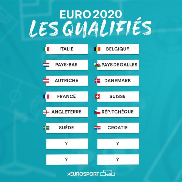 EURO 2020, meilleurs troisièmes, qui est qualifié ?