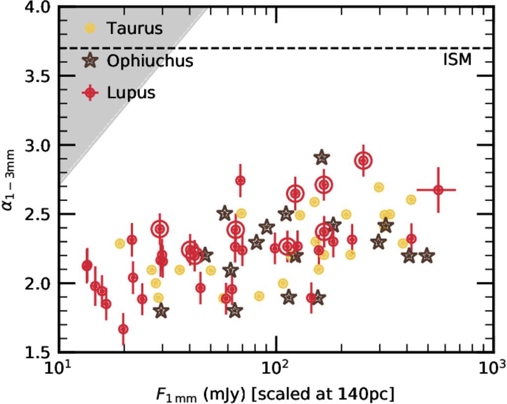 The first ALMA survey of protoplanetary discs at 3 mm: demographics of grain growth in the Lupus region