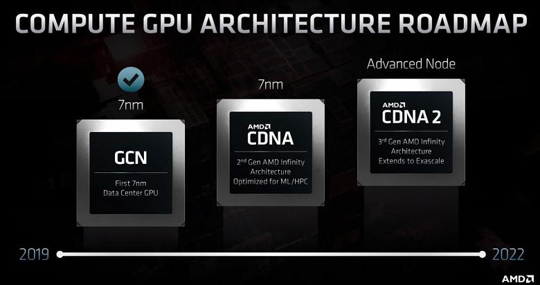 Zen 4, RDNA 3 и совершенно новая видеокарта Radeon. AMD рассказала о новых архитектурах и ближайших планах