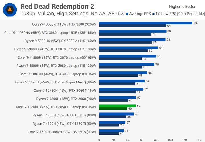 Performance Review: Nvidia GeForce RTX 3050 Ti Laptop GPU 