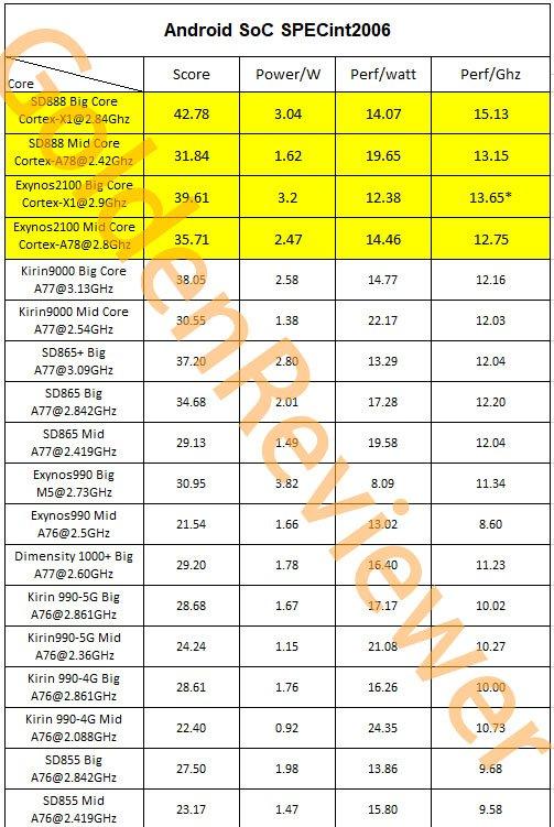 “Who is faster” - Exynos 2100 or Snapdragon 888?A large comparison has been published