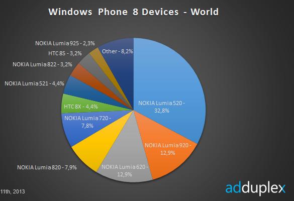 Nokia owns 90% the Windows Phone market