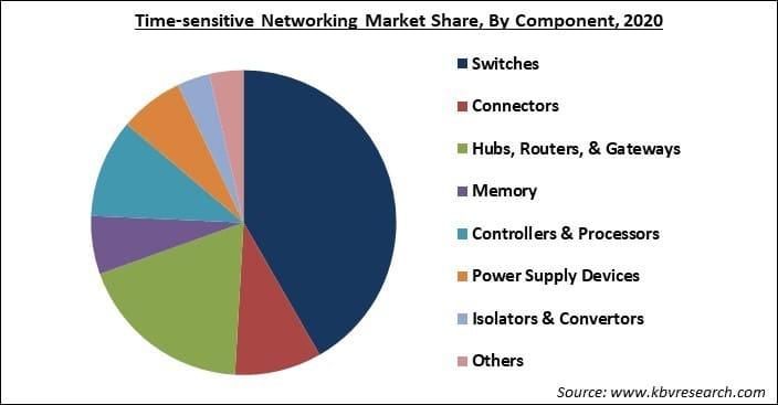 Global Time-sensitive Networking Market By Component, By Application, By Regional Outlook, COVID-19 Impact Analysis Report and Forecast, 2021 - 2027 