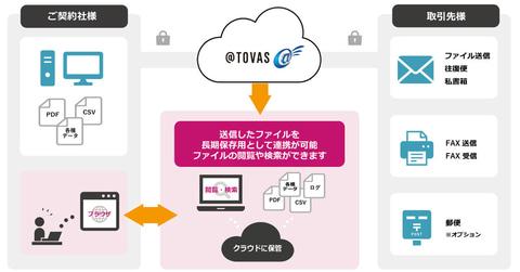 コクヨの帳票配信クラウドサービス「＠Tovas」、送信データの長期保存を支援するアーカイブ機能を提供 