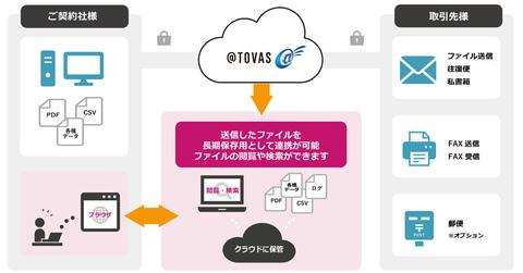 Kokuyo's form distribution cloud service "@tovas" provides an archive function that supports long -term preservation of transmission data