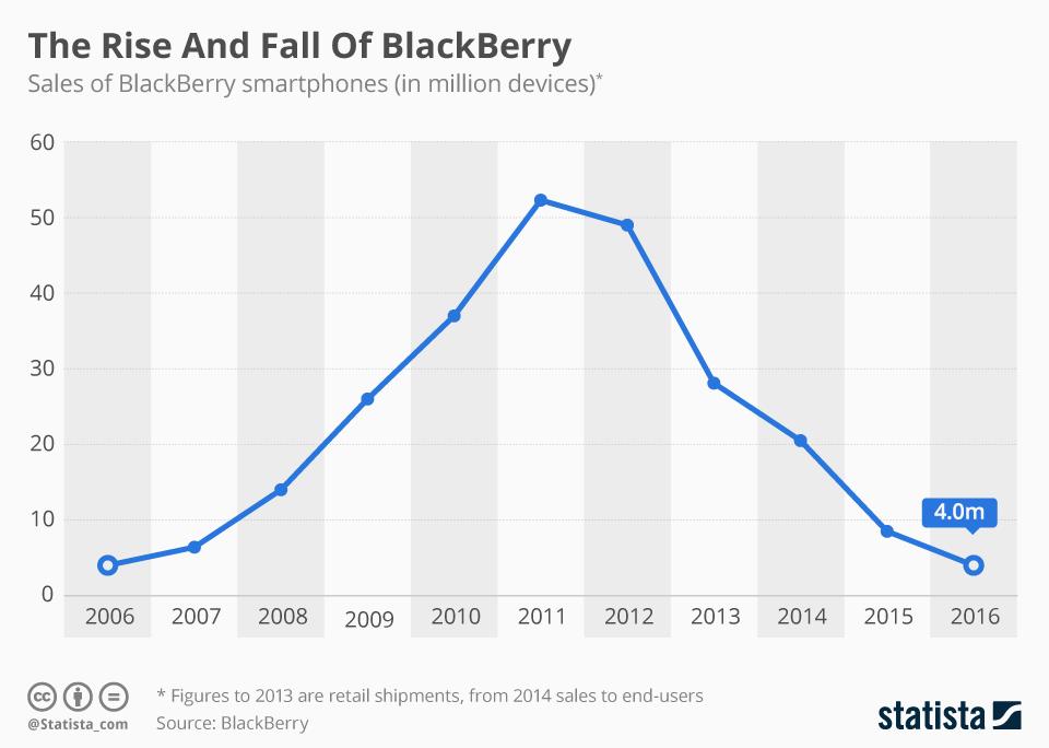 La fine dei telefonini Blackberry raccontata alle nuove generazioni (con tre grafici) 
