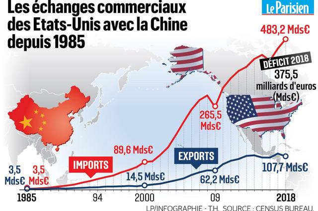 Guerre commerciale entre les États-Unis et la Chine 