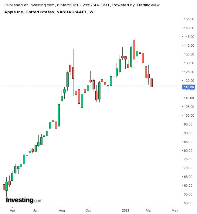 Apple: 3 reasons why you should use the current drop to buy shares 