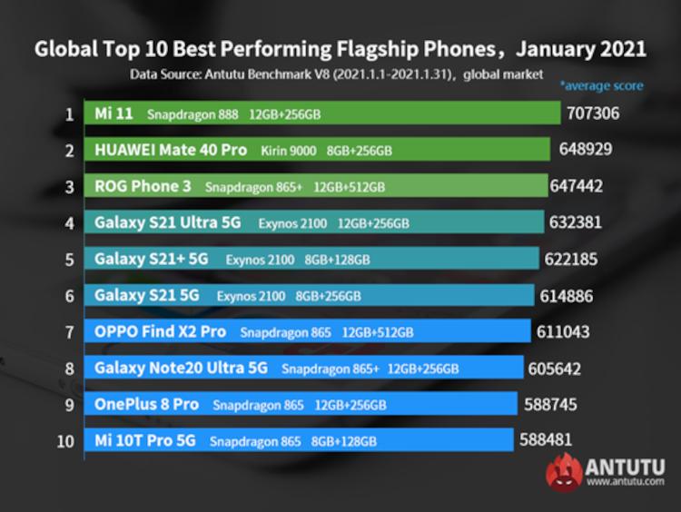 Xiaomi Mi 11 przejmuje prowadzenie. Światowy ranking AnTuTu za styczeń 2021