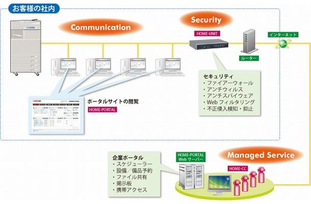 Canon MJ, IT Support Service "HOME" function expanded-Portal cooperation enhancement