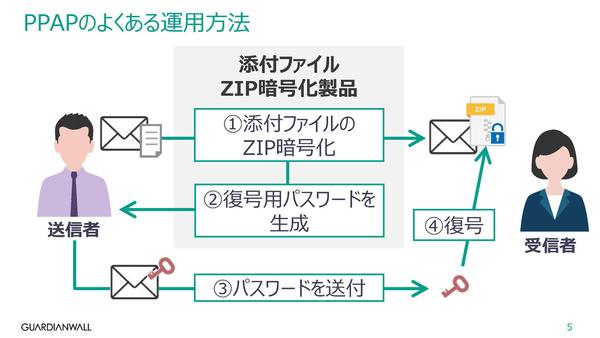 ESET PPAP問題への代替策。GUARDIANWALL MailConvert on Cloud 