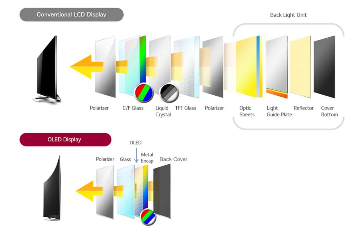 Panel OLED: concepto y características, ¿uno de los mejores paneles del mercado? 