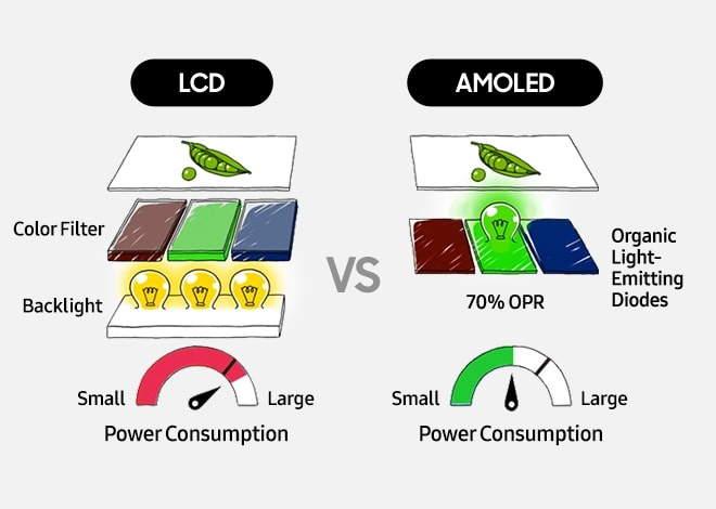 LCD vs AMOLED obrazovky: Co je lepší?