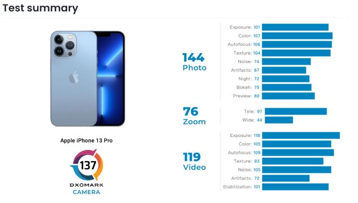 iPhone 13 Pro testat de DxOMark: se clasează pe locul 4 all time; iPhone 13 Mini e la nivel de iPhone 12 Pro Max 