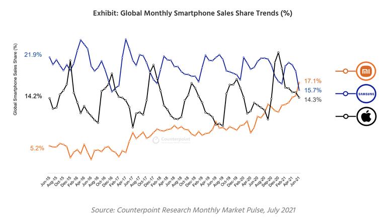 Xiaomi в июне 2021 года впервые вышла на первое место в мире по продажам смартфонов — Counterpoint Статьи редакции 