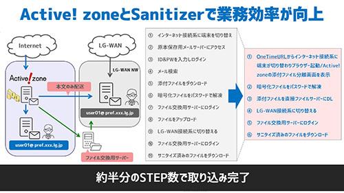 クオリティアの「Active! zone」が「Sanitizer」との連携を開始