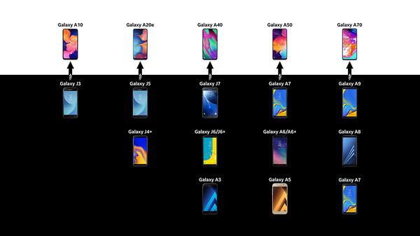 Comparația între telefoanele Galaxy A de la Samsung 