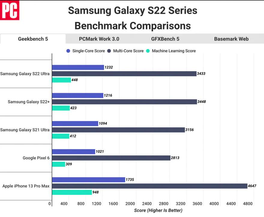Samsung Galaxy S22 ultra: are new benchmarks disappointing?