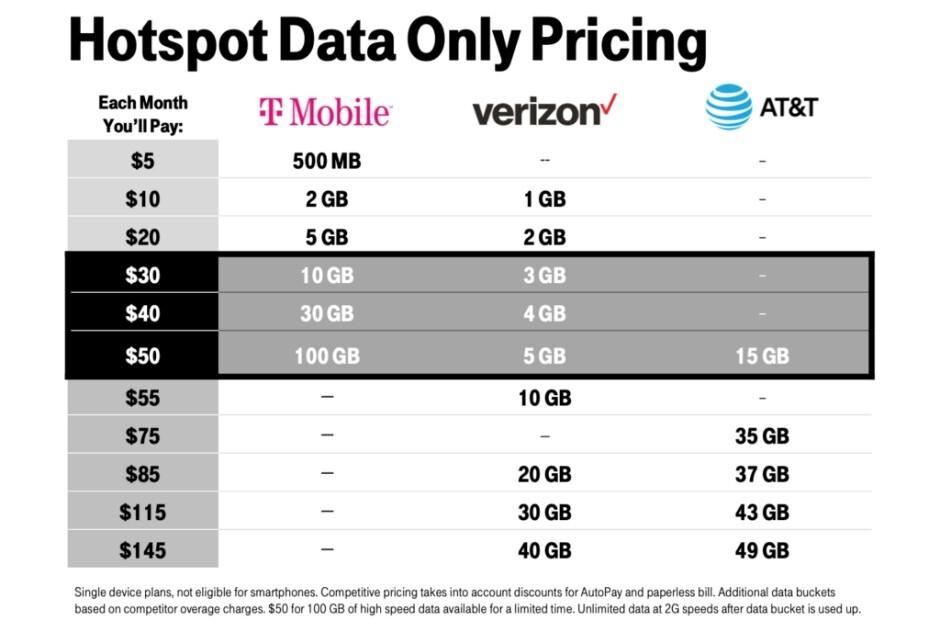 Here's how AT&T, Verizon and T-Mobile slice and dice 5G plans and pricing