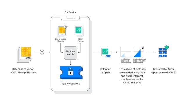 Engadget Logo
エンガジェット日本版 アップル、iCloudメールに児童虐待画像が添付されていないかスキャンしていたと認める