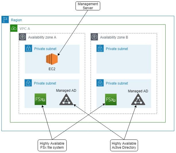 File access audits can be used with Amazon FSX for Windows Server