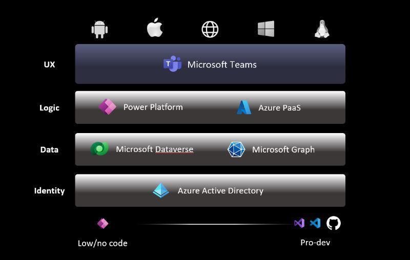 マイクロソフト「Teams」関連の開発者向け機能やツールを多数発表 