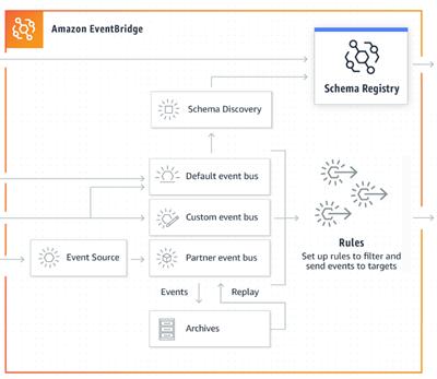 新機能 – Amazon EventBridge で Amazon S3 イベント通知を使用する 