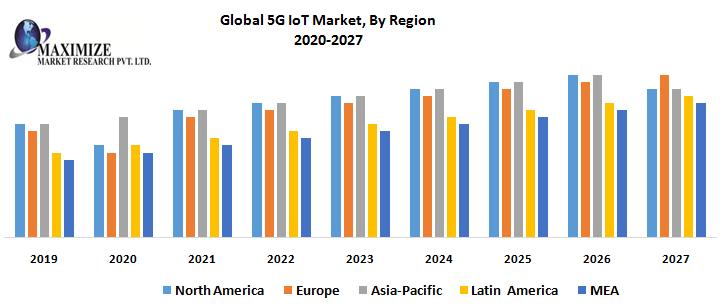 Global 5G IoT Market Financial Insights, Business Growth Strategies And Trends 