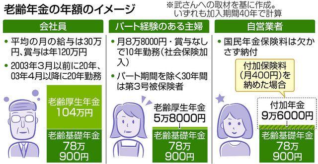 ＜くらしとお金の相談室＞　Q. 年金記録や支給額　どう確認？ 