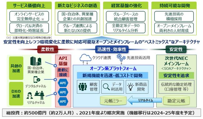 三井住友銀行、勘定系メインフレームを刷新--SSDストレージも採用 