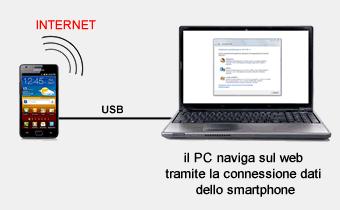 How to use mobile internet on pc