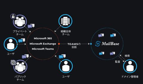 Cyber Solutions mail archive products "Mailbase" and Microsoft Teams chat can also be archived