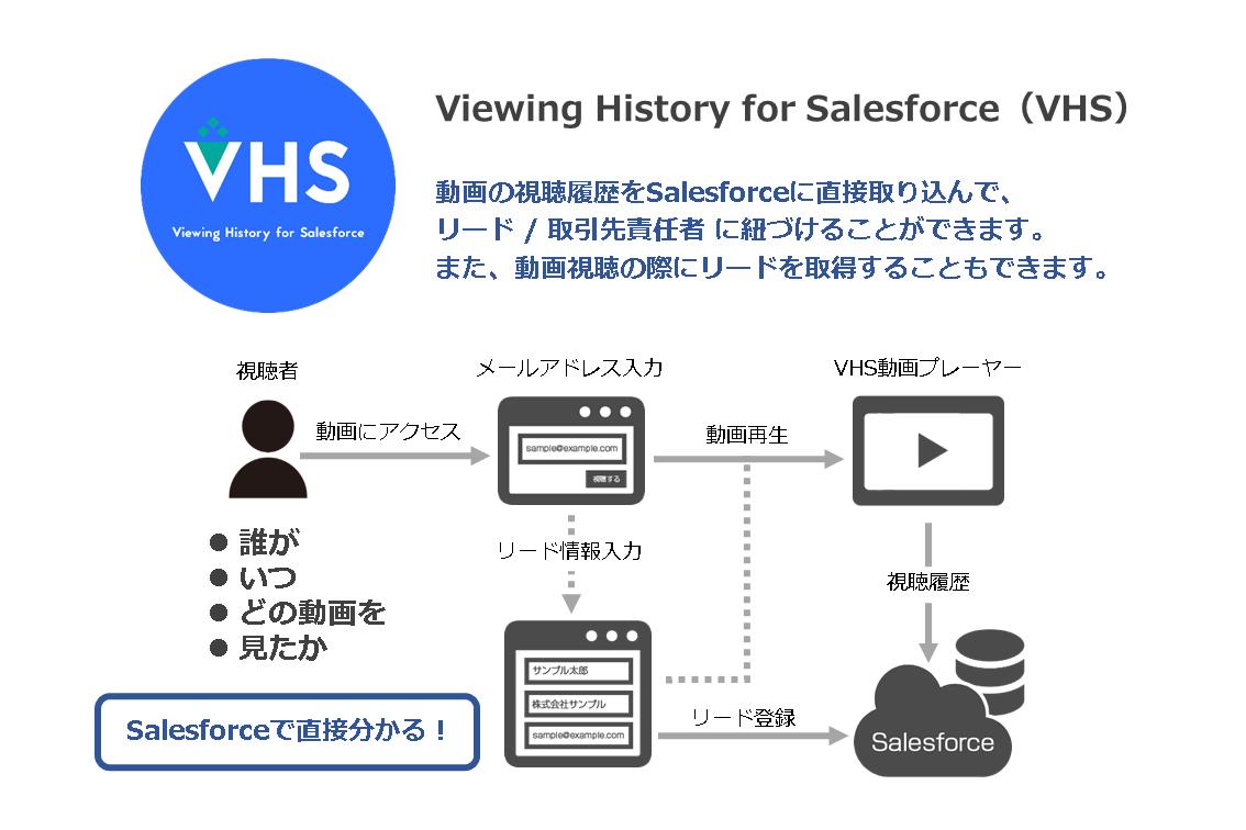 AppExchange "Viewing History for Salesforce (VHS)", which supports sales activities of Salesforce companies by using video