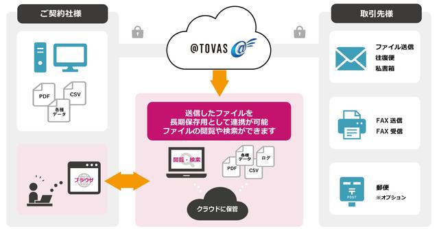 ＠Tovas「アーカイブ機能」を提供開始 送信データの長期保存を可能に 