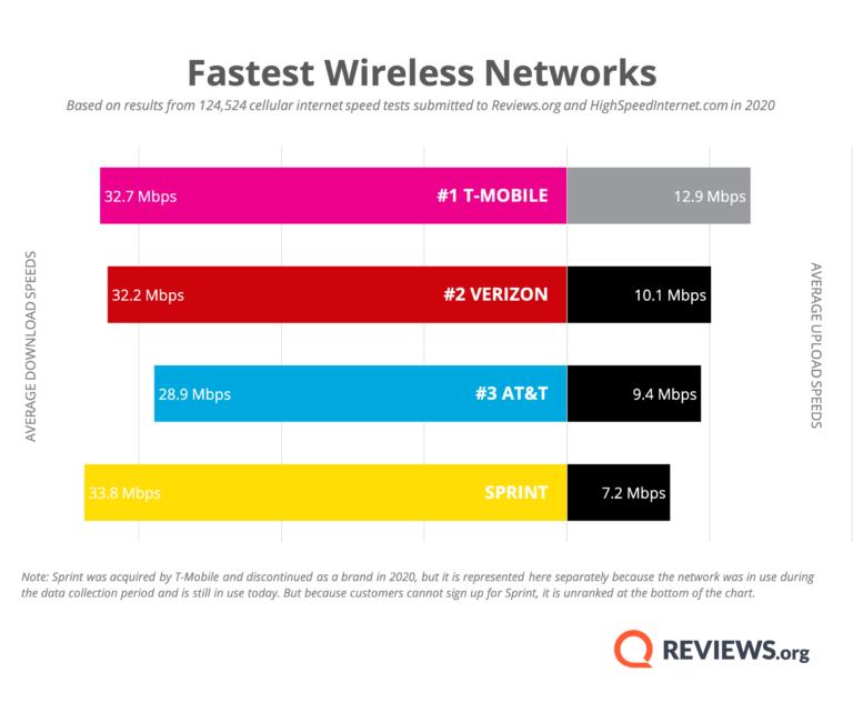 Best unlimited data plans for 2022