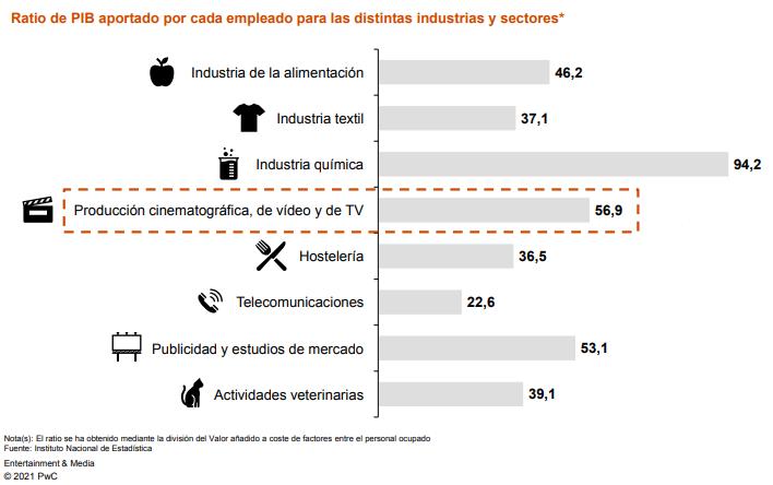  How much does the audiovisual sector represent in the Spanish GDP?  • Audiovisual production