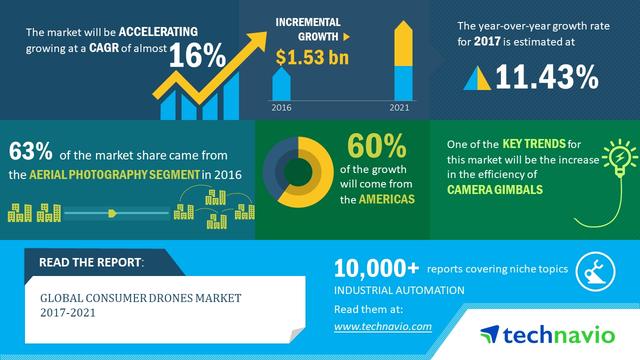 Drone Camera Market Projected to Touch USD 66.6 Billion by 2030, at a CAGR of 29.8% - Report by Market Research Future (MRFR)