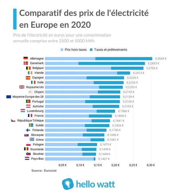 Comparaison du prix de l'électricité en France et en Europe