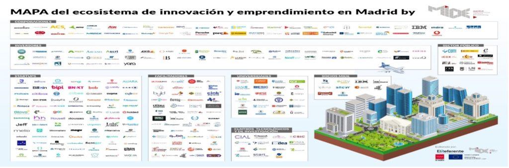Madrid sigue a la cabeza de la inversión en el ecosistema startup español 
