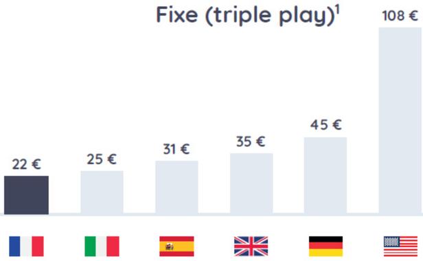 La FFT publie une étude qui montre que les tarifs des forfaits Triple Play et mobile en France sont parmi les moins chers 