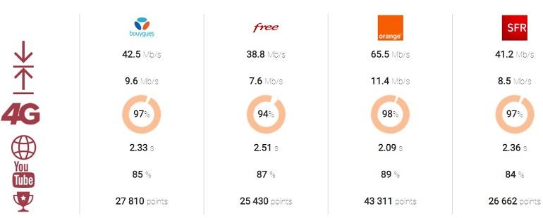 Meilleur forfait mobile : le comparatif des forfaits en 2022 