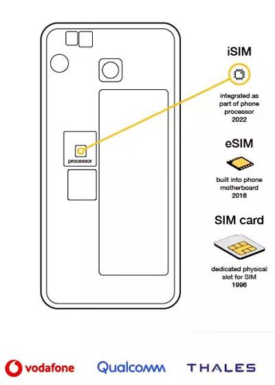 Nano SIM, eSIM et maintenant iSIM, quelles sont les différences et comment ça marche ? 